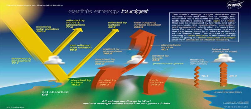 NASA - Earth's Energy Budget